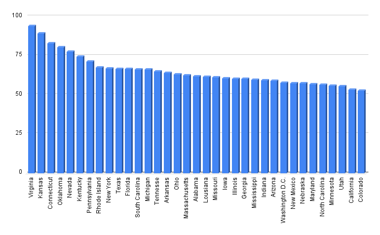 35 worst states for allergy sufferers infographic chart. Virginia Kansas Connecticut Oklahoma Nevada Kentucky Pennsylvania Rhode Island New York Texas Florida South Carolina Michigan Tennesse Arkansas Ohio Massachusetts Alabama Lousiana Missouri Iowa Illinois Georgia Mississippi Indiana Arizona Washington D.C. New Mexico Nebraska Maryland North Carolina Minnesota Utah California Colorado 