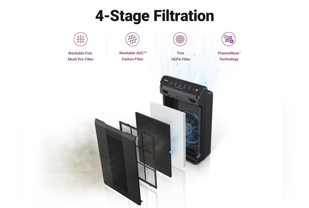 Infographic of the 4-stage filtration system of the Winix 5500-2 plasmawave HEPA filter. Stages: Mesh pre-filter, washable carbon filter, true HEPA filter, and PlasmaWave technology.