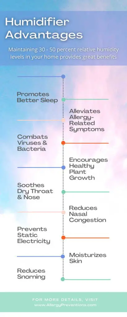 humidifier advantages infographic. Maintaining 30 -50 percent relative humidity levels in your home provides great benefits to include, promotes better sleep, alleviates allergy-related symptoms, combats viruses and bacteria, encourages healthy plant growth, soothes dry throat and nose, reduces nasal congestion, prevent static electricity, moisturizes skin, and reduces snoring. image created by allergypreventions.com