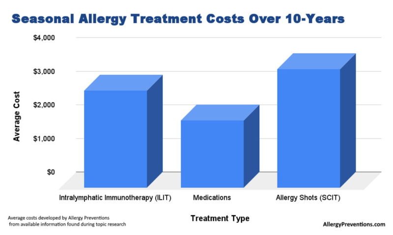 Seasonal allergy treatment cost comparison infographic. comparing cost of ILIT, intralymphatic immunotherapy, over the counter allergy medications, and allergy shots (SCIT). provided by allergypreventions.com 