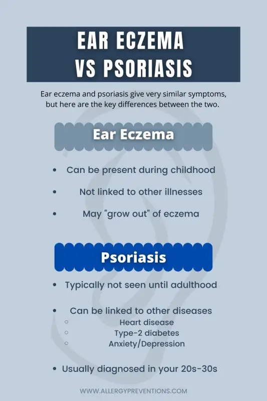 Ear eczema versus psoriasis infographic. Ear eczema and psoriasis give very similar symptoms, but here are the key differences between the two. Ear eczema: can be present during childhood, not linked to other illnesses, may "grow out" of eczema. Psoriasis: Typically not seen until adulthood, can be linked to other diseases (heart disease, type-2 diabetes, anxiety/depression), usually diagnosed in your 20s-30s. 
