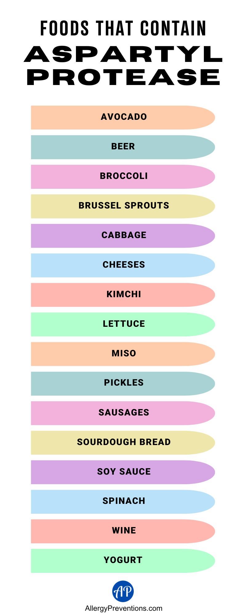Foods that contain aspartyl protease infographic. Avocado, beer, broccoli, Brussel sprouts, cabbage, cheeses, kimchi, lettuce, miso, pickles, sausages, sourdough bread, soy sauce, spinach, wine, and yogurt.