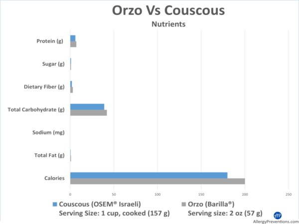 Orzo versus couscous infographic. Chart displaying a comparison of protein, sugar, dietary fiber, total carbohydrates, sodium, total fat, and calories. Both pastas have roughly the same nutritional value.