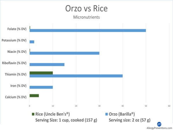 orzo vs rice micronutrient chart infographic. Micronutrient categories are: folate, potassium, niacin, riboflavin, thiamin, iron, calcium. The clear winner for nutrition is orzo, rice did not take the lead in any category. 