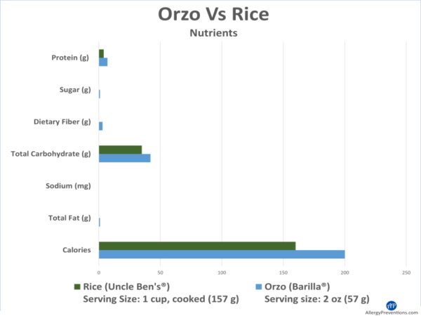 orzo vs rice nutrients comparison infographic. . Chart displaying a comparison of protein, sugar, dietary fiber, total carbohydrates, sodium, total fat, and calories. Orzo has about 4 calories more per serving than rice, and a few more carbs. Overall, both are comparable. 
