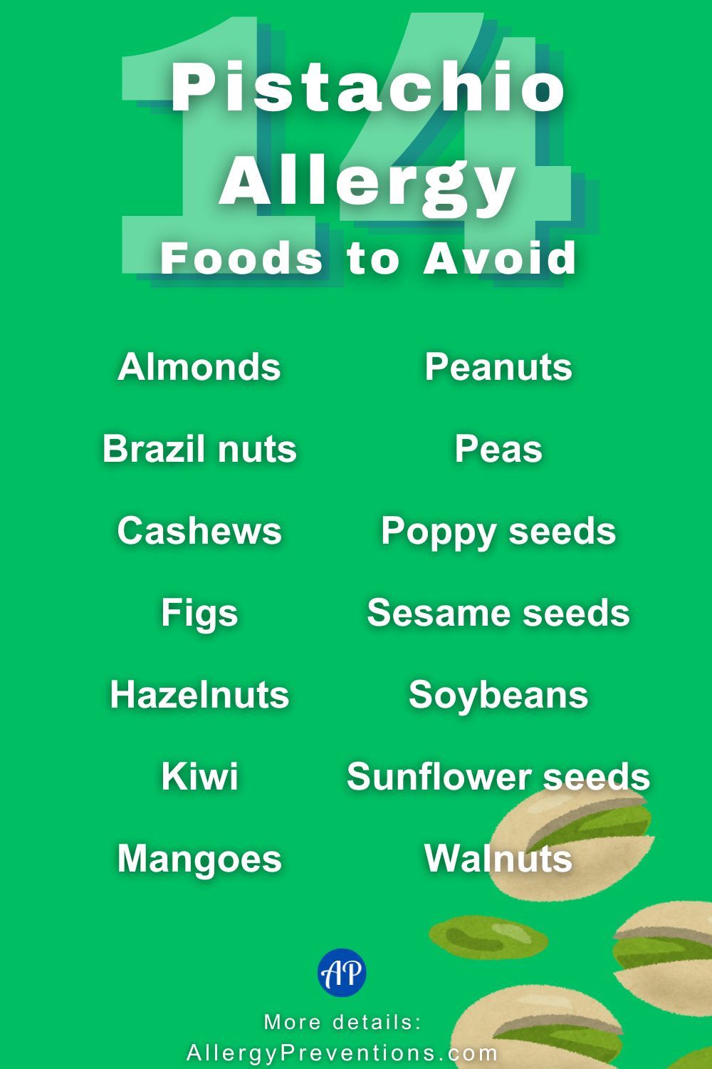 Pistachio Allergy Foods to avoid infographic. The foods to avoid with an allergy to pistachios are: Almonds, Brazil nuts, Cashews, Figs, Hazelnuts, Kiwi, Mangoes, Peanuts, Peas, Poppy seeds, Sesame seeds, Soybeans, Sunflower seeds, and Walnuts.