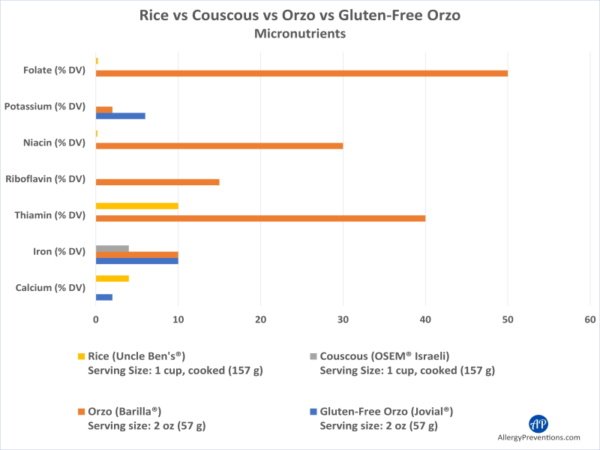 Infographic comparing rice, couscous, orzo, and GF orzo for micronutrient content levels. Micronutrient categories are: folate, potassium, niacin, riboflavin, thiamin, iron, calcium. The clear winner (most nutrition) is orzo. Orzo has the highest folate, niacin, riboflavin, and thiamin. 