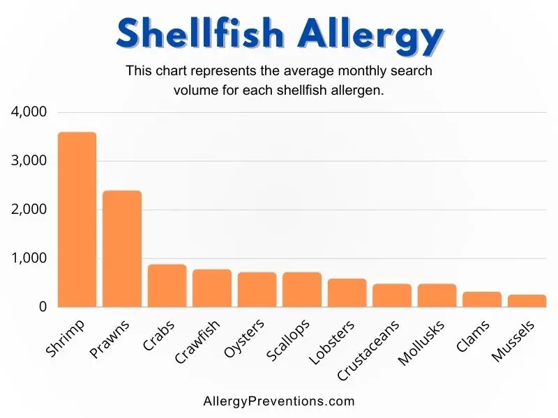 Shellfish allergy infographic chart. This chart represents the average monthly search volume for each shellfish allergen. Ranking order from most to least searched: Shrimp, Prawns, Crabs, Crayfish/Crawfish, Oysters, Scallops, Lobsters, Crustaceans, Mollusks, Clams, and Mussels.
