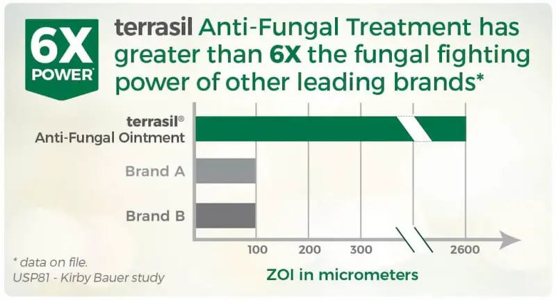 terrasil anti-fungal cream infographic. Terrasil anti-fungal treatment has greater than 6x the fungal fighting power of other leading brands, based on the USP81 - Kirby Bauer study. 