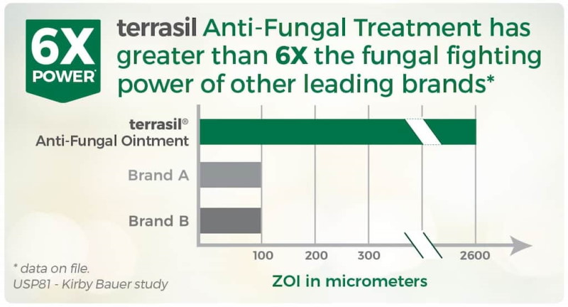 terrasil anti-fungal cream infographic. Terrasil anti-fungal treatment has greater than 6x the fungal fighting power of other leading brands, based on the USP81 - Kirby Bauer study. 