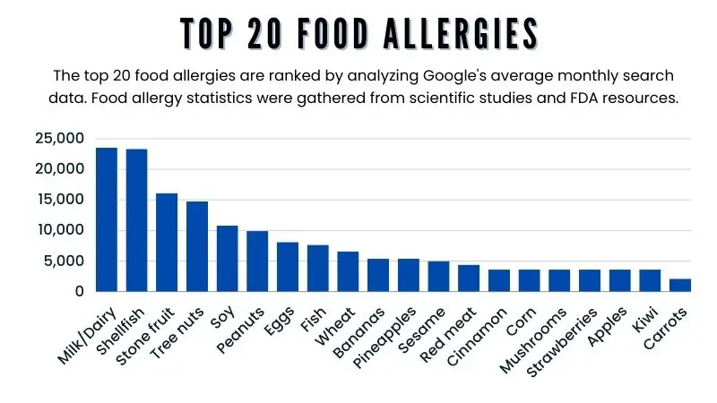 Top 20 food allergies chart infographic. The top 20 food allergies are ranked by analyzing Google's average monthly search data. Food allergy statistics were gathered from scientific studies and FDA resources. Ranking from highest to lowest search volume: Milk/Dairy, Shellfish, Stone fruit, Tree nuts, Soy, Peanuts, Eggs, Fish, Wheat,, Bananas, Pineapples, Sesame, Red meat, Cinnamon, Corn, Mushrooms, Strawberries, Apples, Kiwi, and Carrots.