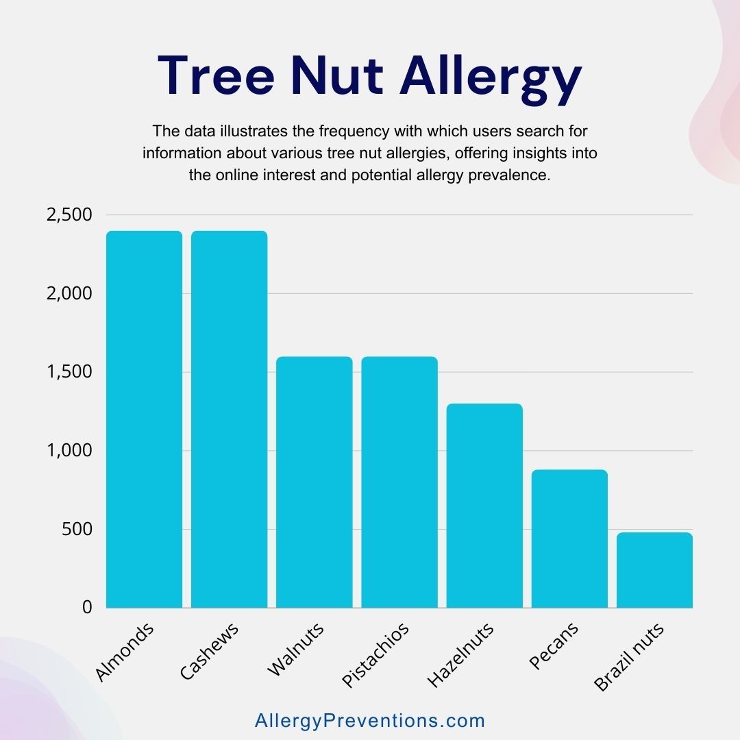 Tree nut allergy chart infographic. The data illustrates the frequency with which users search for information about various tree nut allergies, offering insights into the online interest and potential allergy prevalence. Ranking order from most to least searched: Almonds, Cashews, Walnuts, Pistachios, Hazelnuts, Pecans, and Brazil nuts.