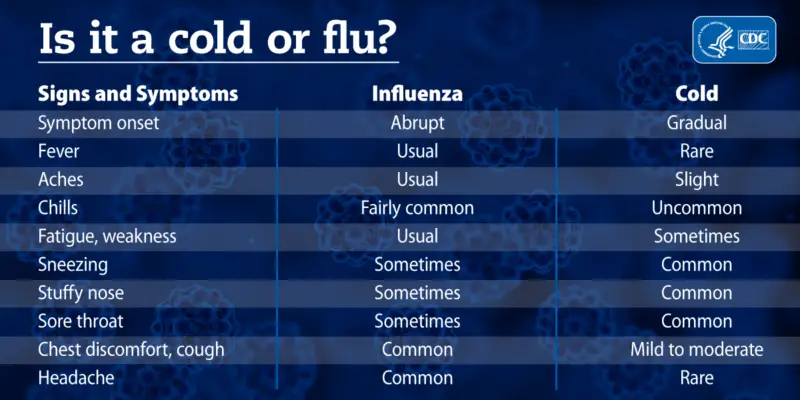 cold or flu chart with common symptoms CDC infographic