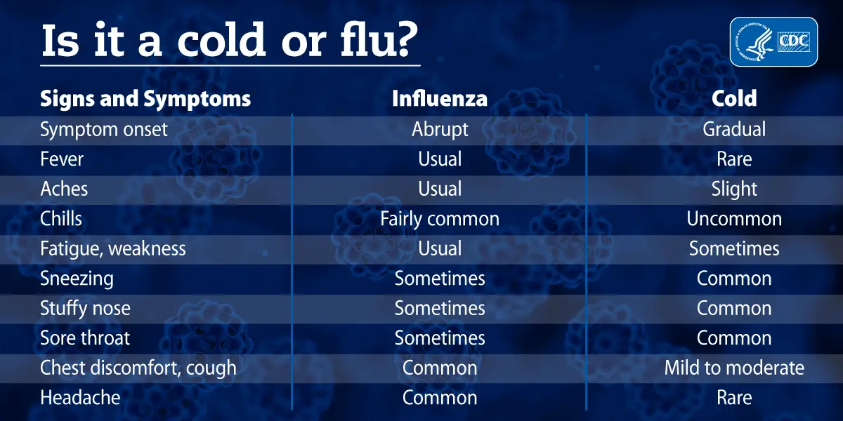 cold or flu chart with common symptoms