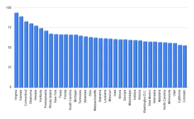 35 Worst States For Allergies - Allergy Preventions