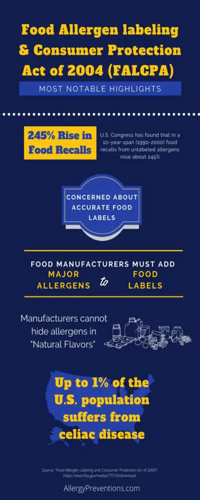 Food Allergen Labeling & Consumer Protection Act of 2004 (FALCPA) Infographic with FALCPA most notable highlights. U.S. Congress has found that in a 10-year span (1990-2000) food recalls from unlabeled allergens rose about 245%, FALCPA is concerned about accurate food labels, food manufacturers must add major allergens to food labels, manufacturers cannot hide allergens in "natural flavors", up to 1% of the U.S. population suffers from celiac disease. visual presented by allergypreventions.com 