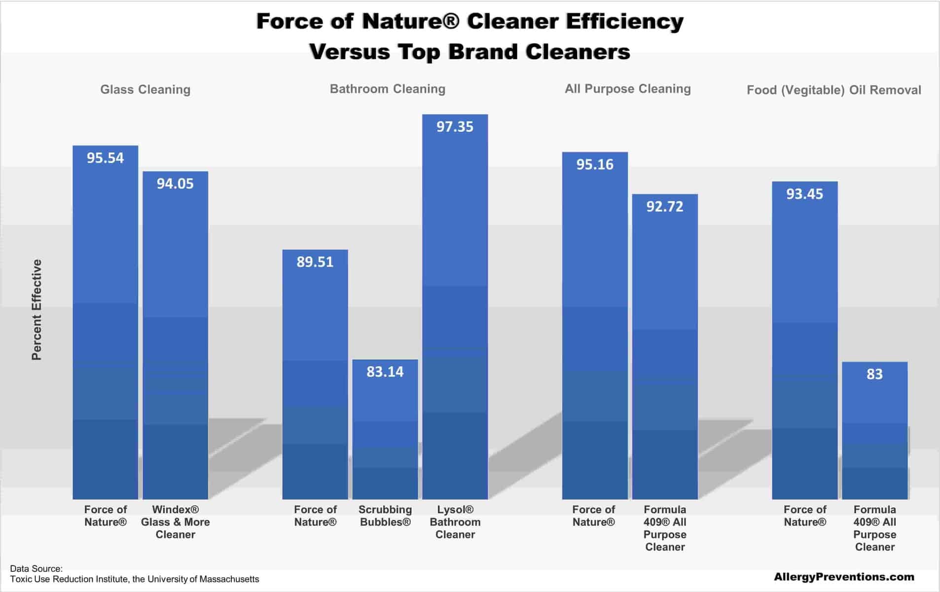 Force-of-Nature-Efficiency-Chart-allergy-preventions