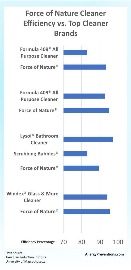 Force of nature cleaner efficiency versus top cleaner brands to include Formula 409, Lysol bathroom cleaner, scrubbing bubbles, and Windex. 