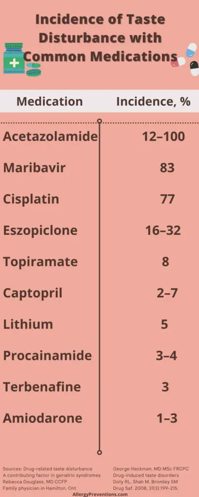Incidence of taste disturbance with common medications Infographic: acetazolamide-maribavir-cisplatin-eszopiclone-topiramate-captopril-lithium-procainamide-terbenafine-amiodarone
