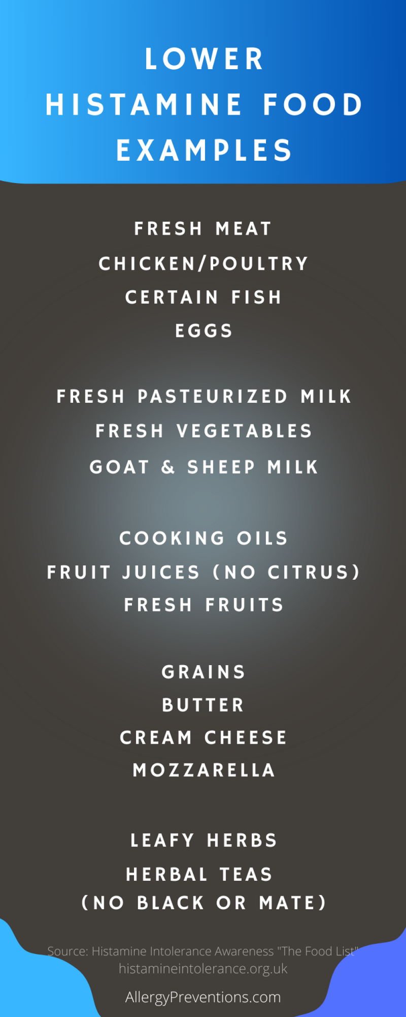 lower histamine food examples infographic: fresh meat, chicken/poultry/certain fish, eggs, fresh pasteurized milk, fresh vegetables, goat and sheep milk, cooking oils fruit juices (no citrus), fresh fruits, grains, butter, cream cheese, mozzarella, leafy herbs, herbal teas (no black or mate) Source: histamine intolerance awareness. visual by allergy preventions