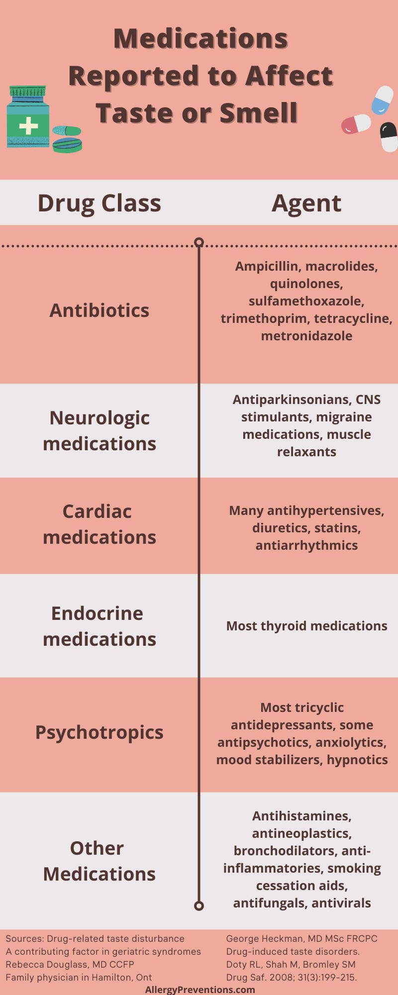Medications-affecting-taste-smell-Infographic-antibiotics-neurologic-medications-endocrine-medications-psychotropics-other-medications