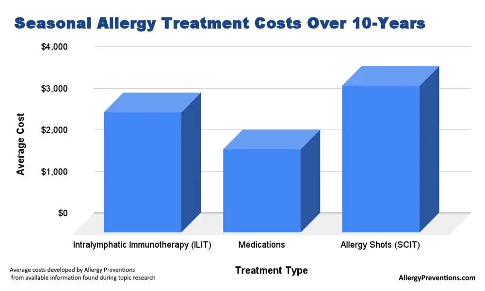 Seasonal allergy treatment cost comparison infographic. comparing cost of ILIT, intralymphatic immunotherapy, over the counter allergy medications, and allergy shots (SCIT). provided by allergypreventions.com