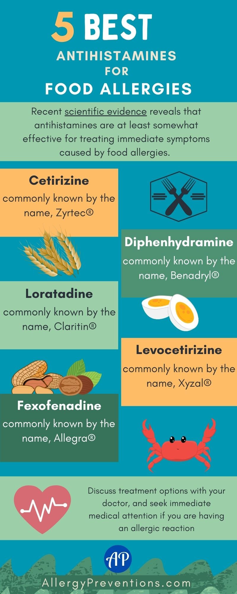 Best antihistamines for food allergies infographic. Scientific evidence reveals that antihistamines are at least somewhat effective for treating immediate allergy symptoms caused by food allergies. The best antihistamines for allergic reactions to foods are Cetirizine, Diphenhydramine, Loratadine, Levocetirizine, and Fexofenadine. Discuss treatment options with your doctor, and seek immediate medical attention if you are having an allergic reaction.