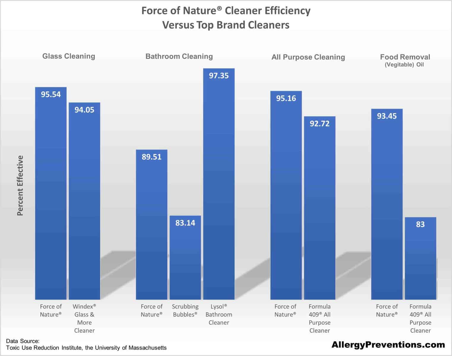 Force-of-Nature-Efficiency-Chart-allergy-preventions