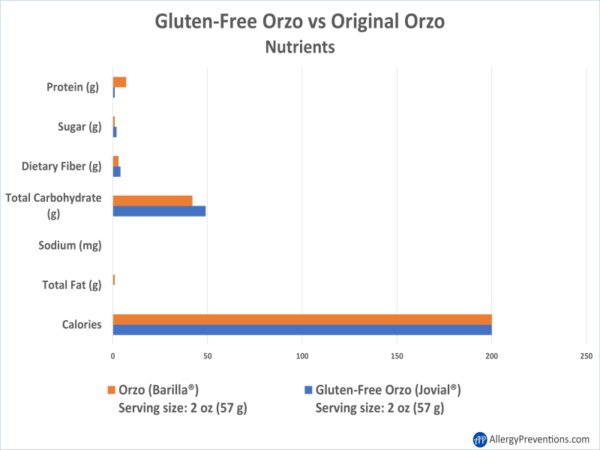 gluten-free orzo vs original orzo nutrients infographic. Chart displaying a comparison of protein, sugar, dietary fiber, total carbohydrates, sodium, total fat, and calories. Both products are comparable with no major differences. 