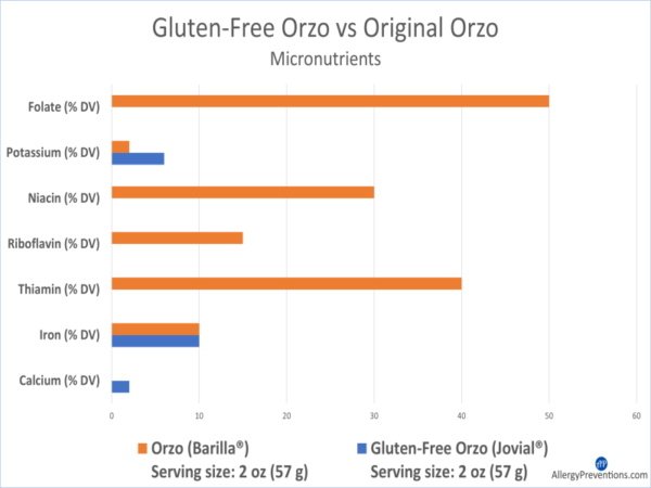 Gluten-free orzo vs original orzo micronutrients infographic chart. Chart is comparing original orzo and gluten-free orzo. Micronutrient categories are: folate, potassium, niacin, riboflavin, thiamin, iron, calcium. Chart shoes that original orzo has higher nutrient density. 