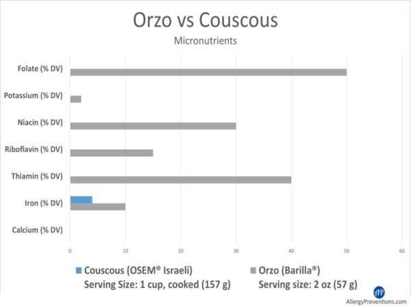 orzo vs couscous micronutrient infographic. Micronutrient categories are: folate, potassium, niacin, riboflavin, thiamin, iron, calcium. Orzo is the clear winner for more nutrition. couscous only had the presence of iron, no other micronutrients. 