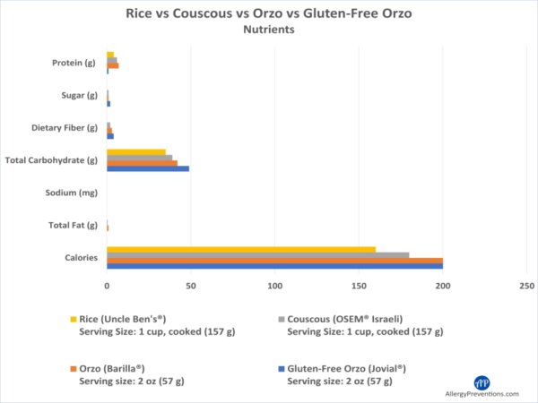 chart comparing rice, couscous, orzo, and gluten-free orzo infographic. Chart displaying a comparison of protein, sugar, dietary fiber, total carbohydrates, sodium, total fat, and calories. All four are similar in nutrition with gluten-free orzo with the highest calories, and rice with the lowest calories. 