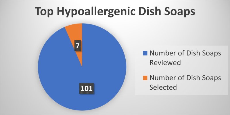 top-hypoallergenic-dish-soaps-chart-number-of-dish-soaps-reviewed-101-number-of-dish-soaps-selected-seven