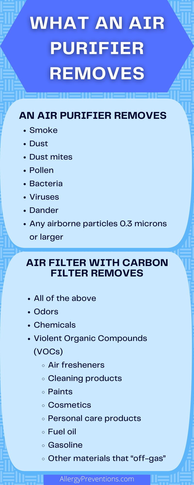 what an air purifier removes infographic. Smoke Dust Dust mites Pollen Bacteria Viruses Dander Any airborne particles 0.3 microns or larger, Odors Chemicals Violent Organic Compounds (VOCs) Air fresheners Cleaning products Paints Cosmetics Personal care products Fuel oil Gasoline