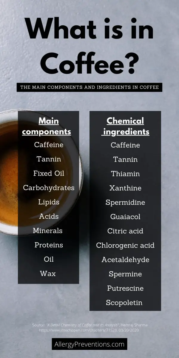 what-is-in-coffee-infographic: According to,  A Detail Chemistry of Coffee and Its Analysis, coffee’s ingredients are broken up by main components and chemical ingredients.  Main components (constituents) of coffee:  Caffeine Tannin Fixed Oil Carbohydrates Lipids Acids Minerals  Proteins Oil Wax  Main chemical ingredients found in coffee:  Caffeine Tannin Thiamin Xanthine Spermidine Guaiacol Citric acid Chlorogenic acid Acetaldehyde Spermine Putrescine Scopoletin 
