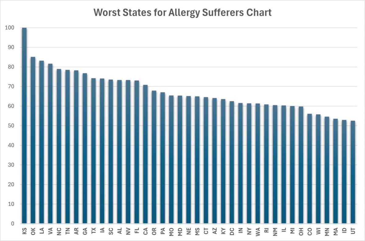 Worst States in the United States for Allergy Sufferers to live chart. The chart shows the top 5 worst states to live in are Kansas, Oklahoma, Louisiana, Virginia, and North Carolina.